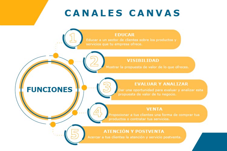 Canales De Distribucion Y Comunicacion Canvas Ejemplos Opciones De My