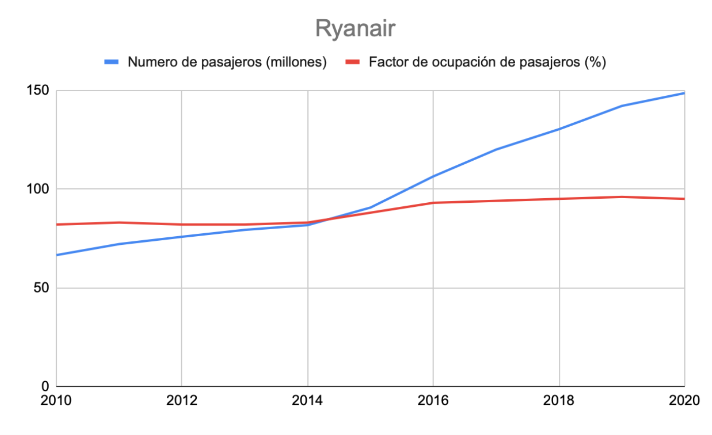 relación entre el número de pasajeros y el factor de ocupación