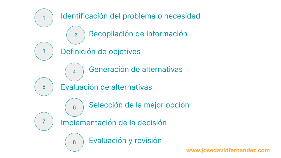 el flujo en una toma de decisión